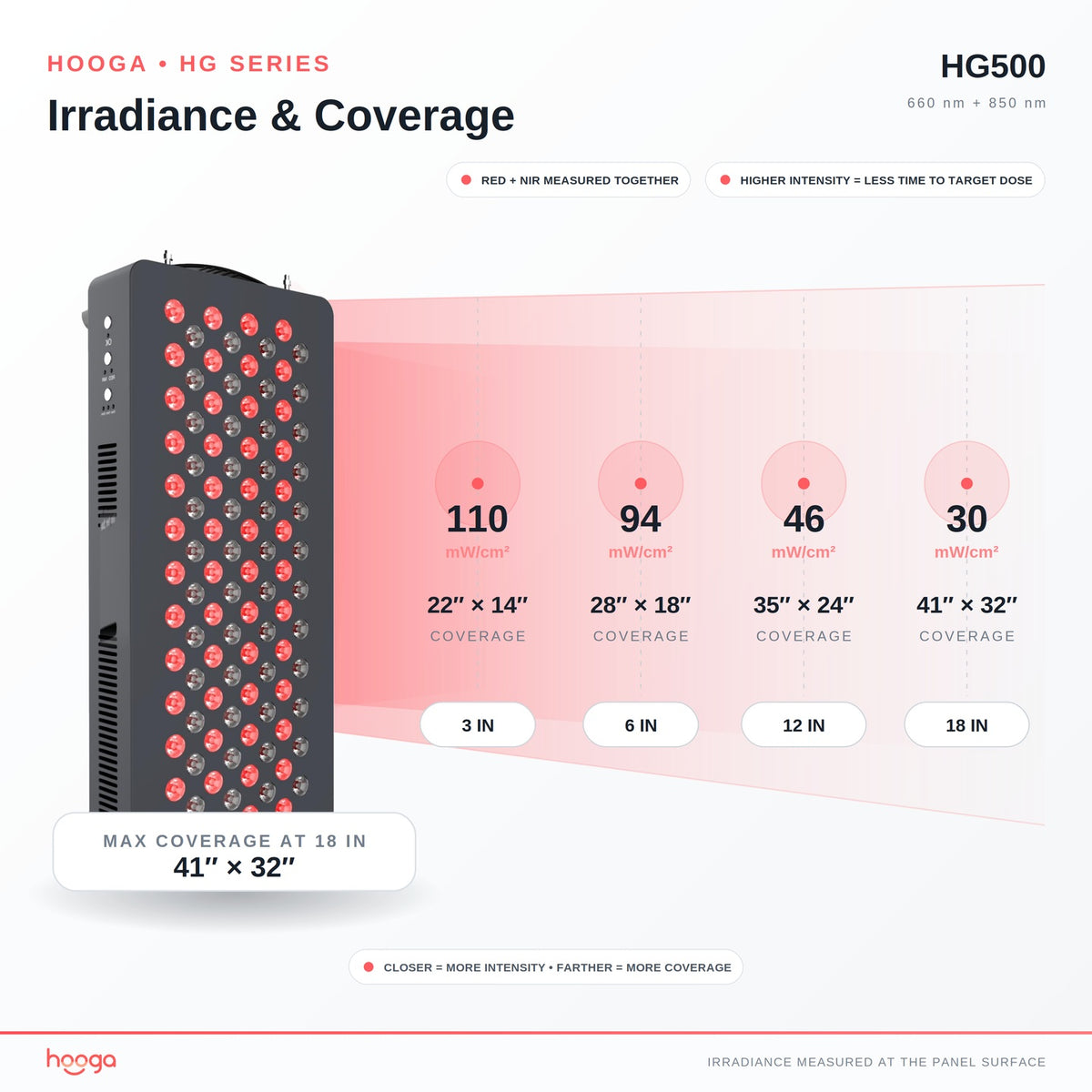 HG500 Red Light Therapy Panel