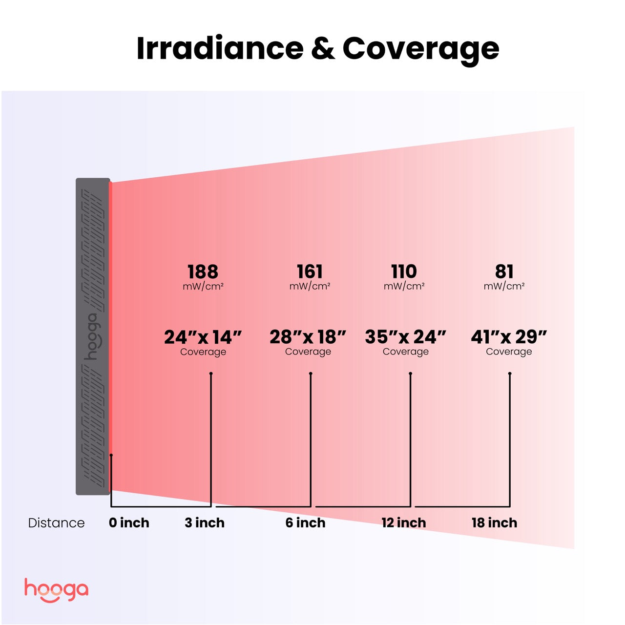 Hooga ULTRA750 Red Light Therapy Panel Product Overview