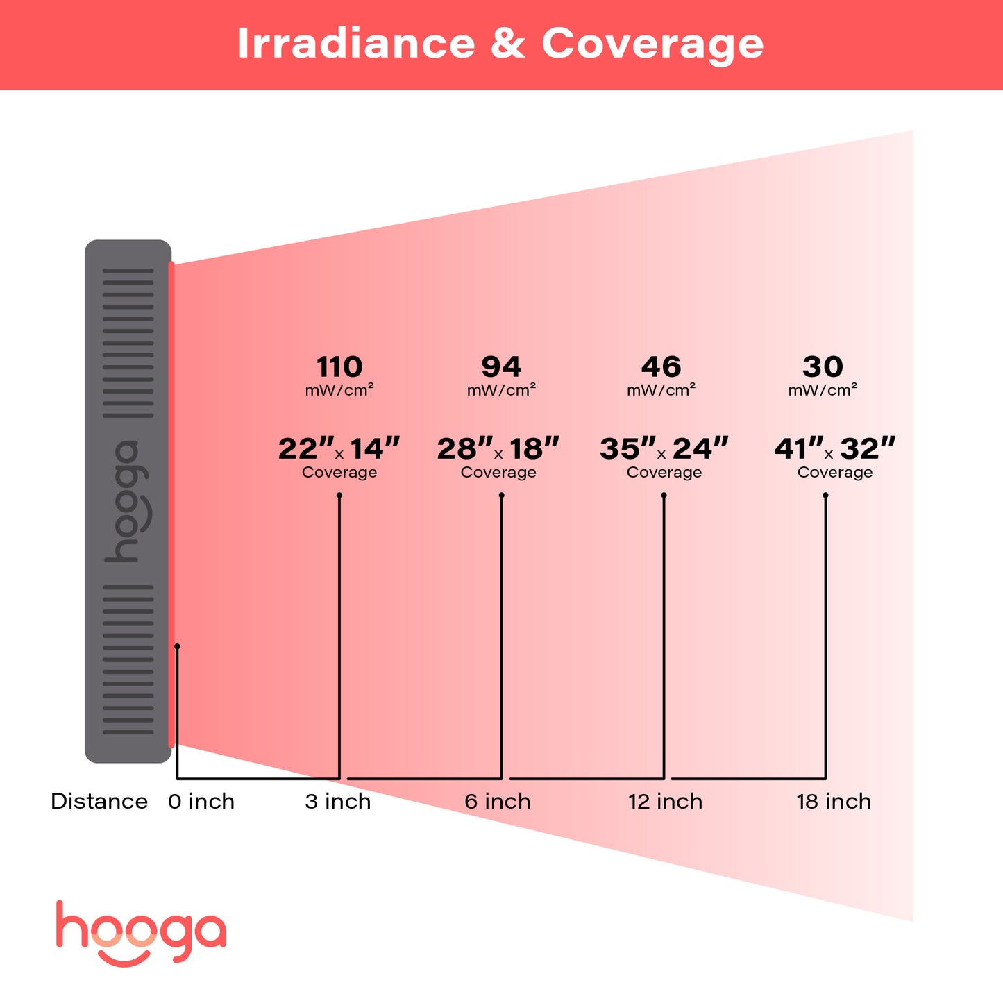 Hooga HG500 Red Light Therapy Panel Product Overview