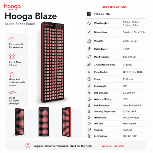Hooga Blaze sauna panel specifications: 768 LEDs, 340W, 630/660/810/850nm wavelengths, IP65 rated to 194°F