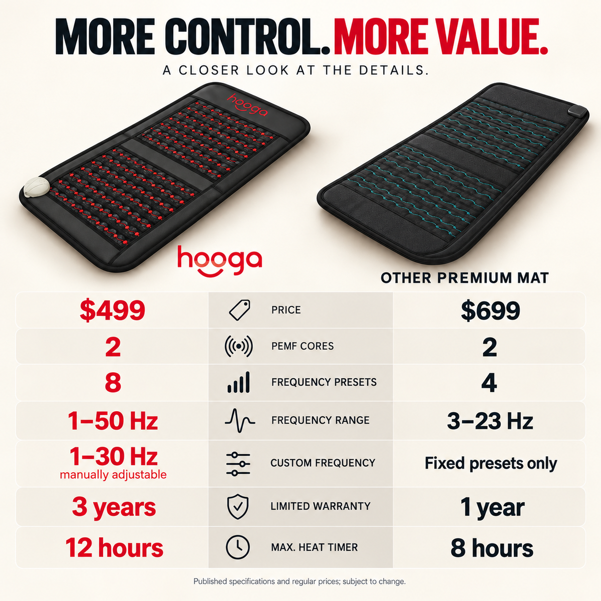 Hooga PEMF Chair Mat, spec comparison table with another mat