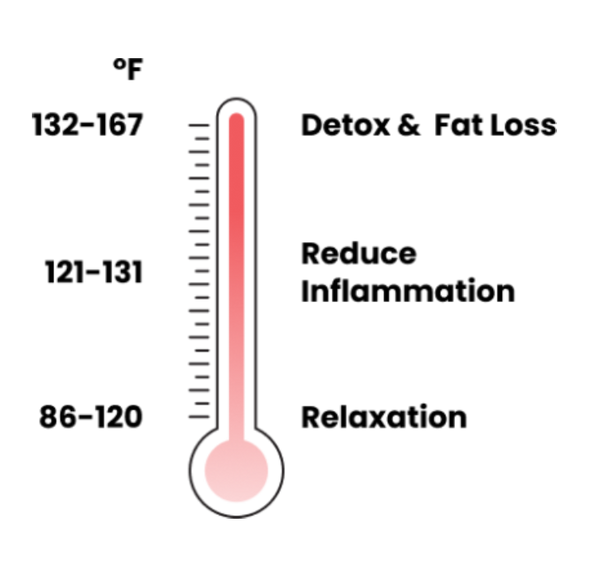 Turn Up the Heat: 
What Each Temperature Does for You