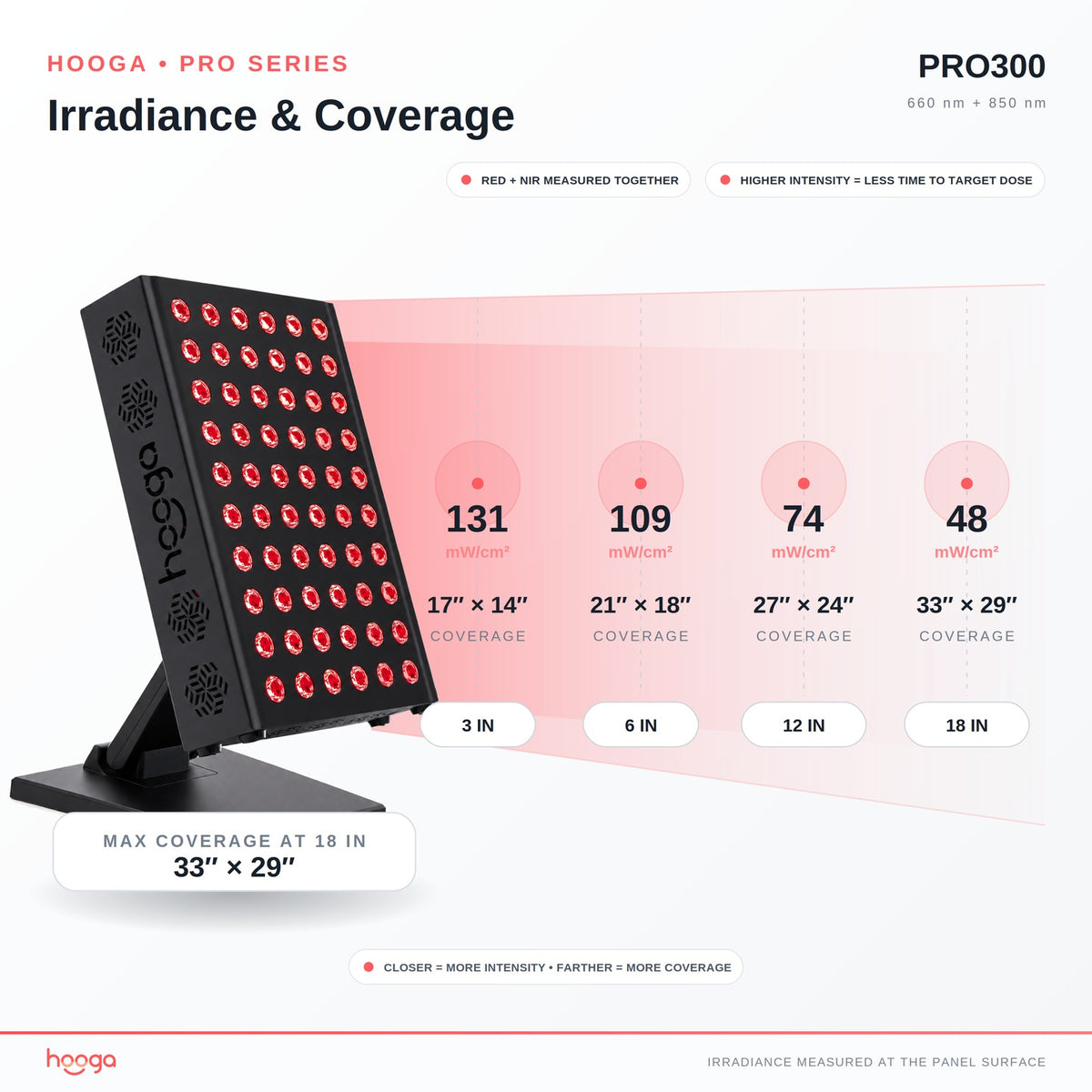 PRO300 Red Light Therapy Panel