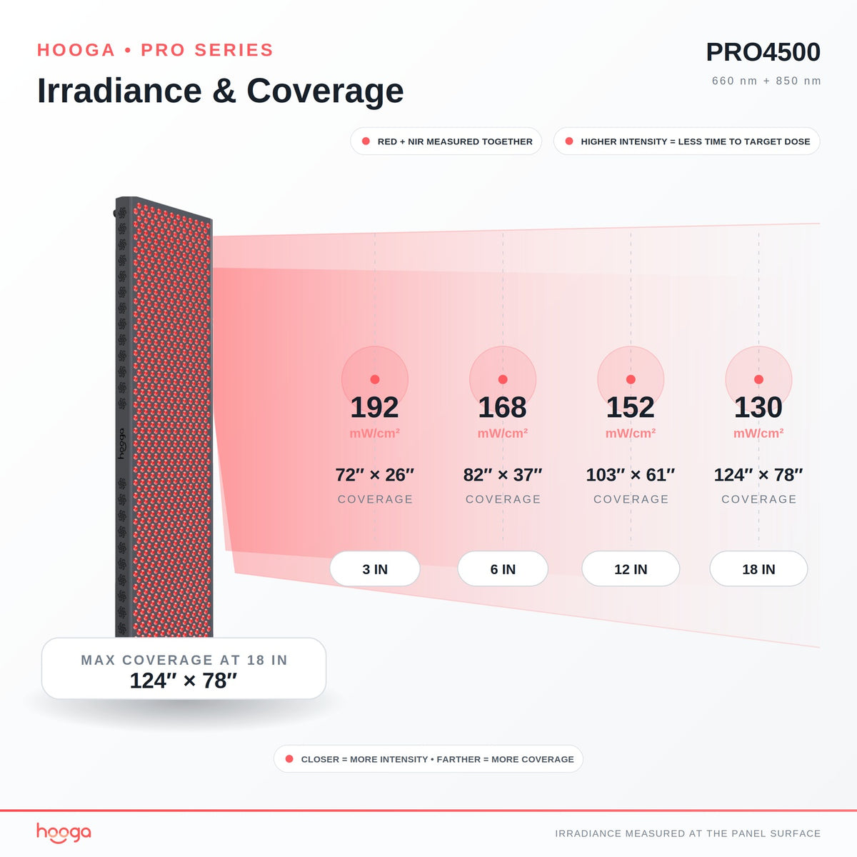 PRO4500 - Full Body Red Light Therapy Panel