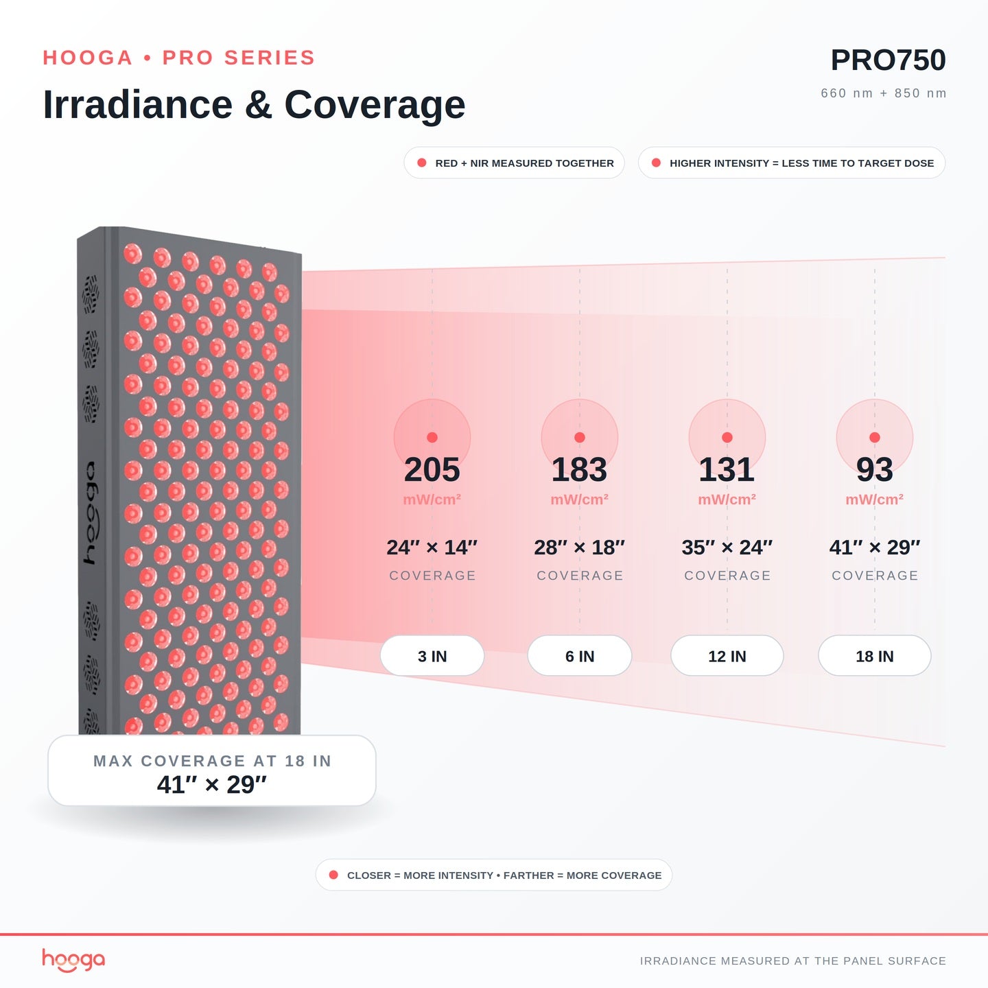 PRO750 Red Light Therapy Panel