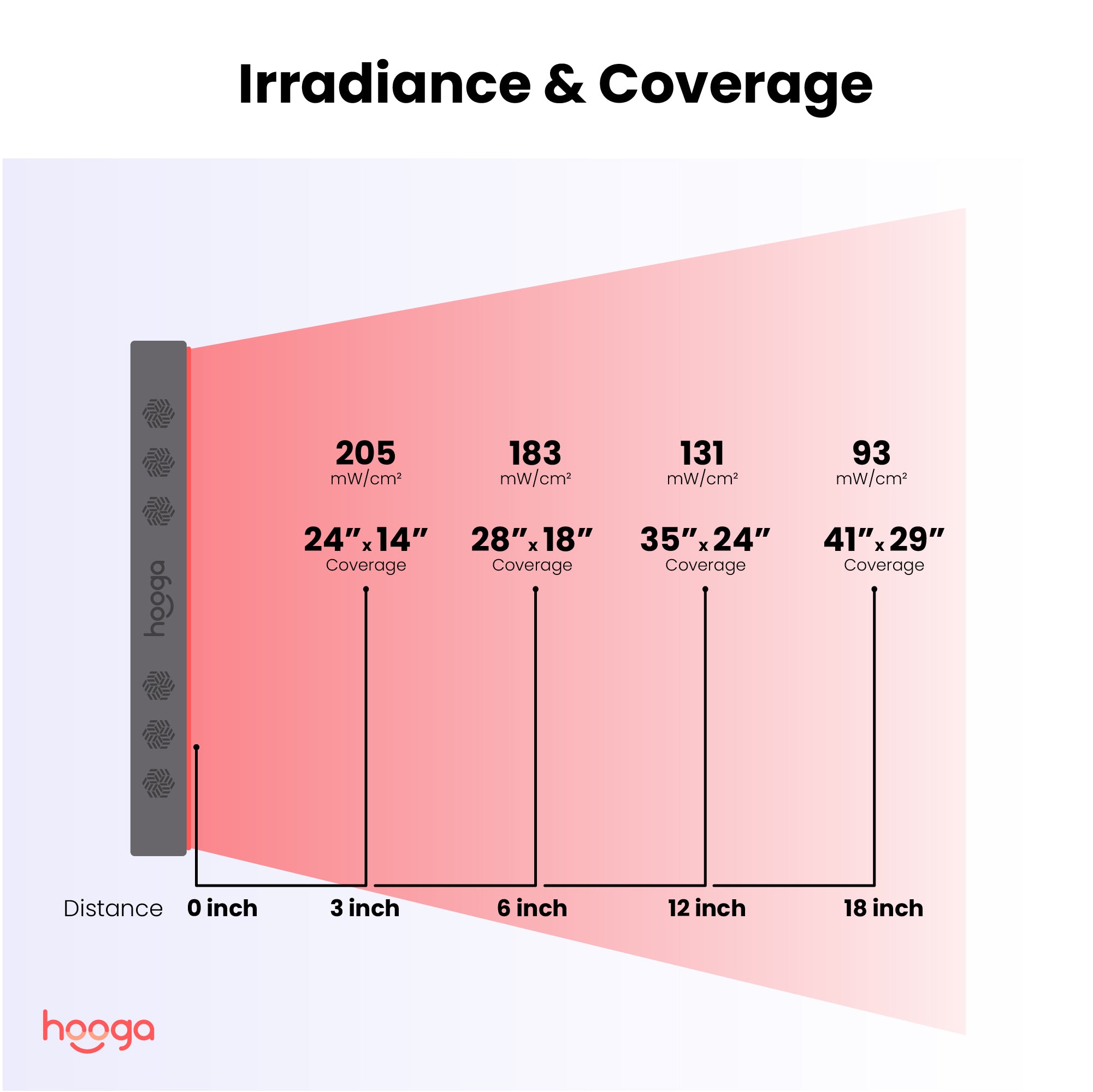 Hooga Red Near Infrared LED Light Therapy PRO750
