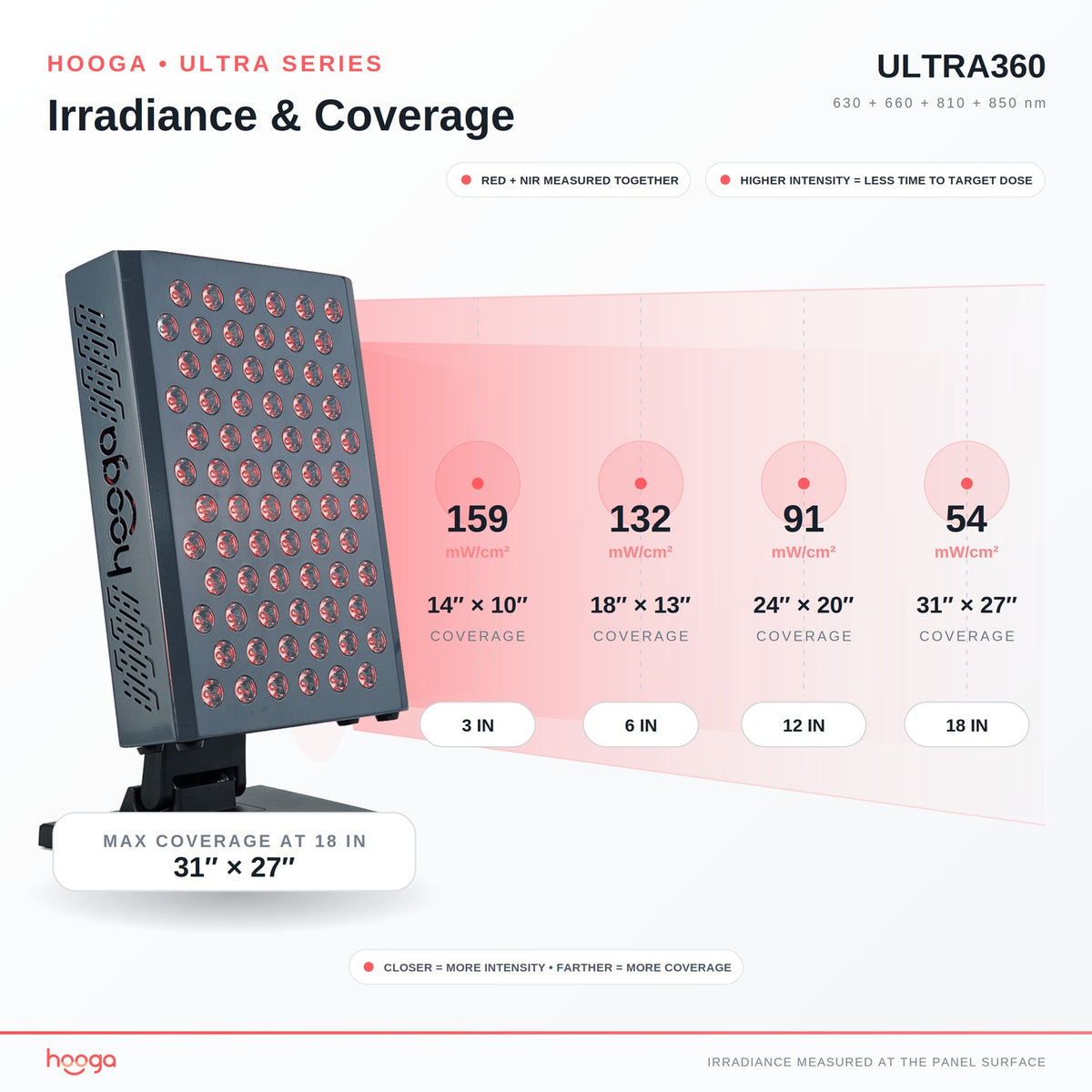 ULTRA360 Red Light Therapy Panel