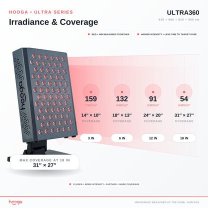 ULTRA360 Red Light Therapy Panel
