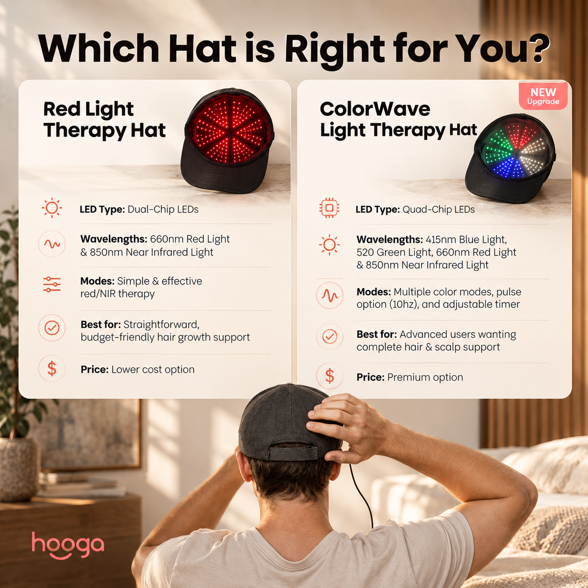 Comparison of the Hooga Red Light Therapy Hat and ColorWave Hat, showing LED types, wavelengths, modes, and a person wearing a hat.